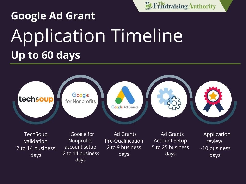 Google Ad Grant Application Timeline